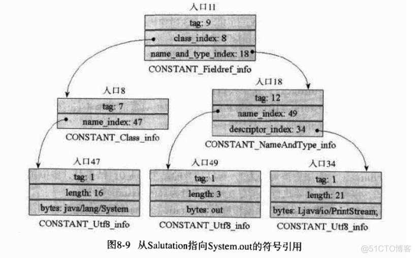 深入虚拟机笔记之连接模型_超类_03