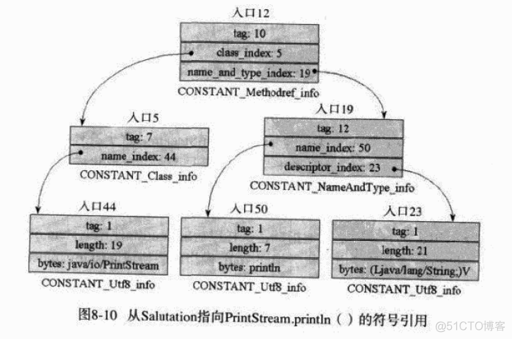 深入虚拟机笔记之连接模型_超类_05