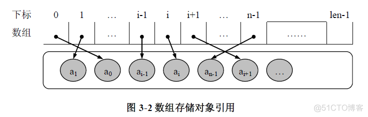 数据结构之线性表_数据结构与算法_02