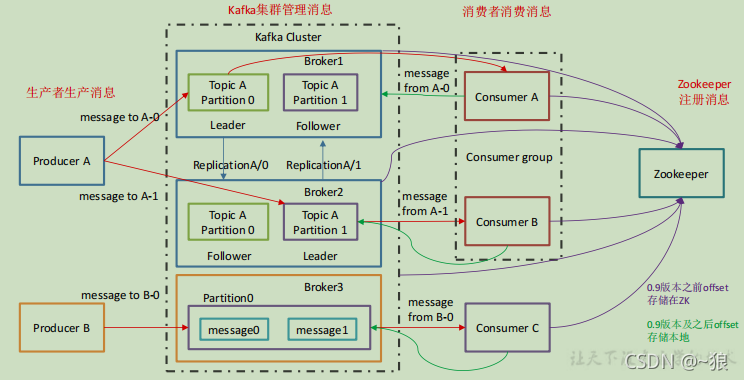 kafka优化笔记_kafka