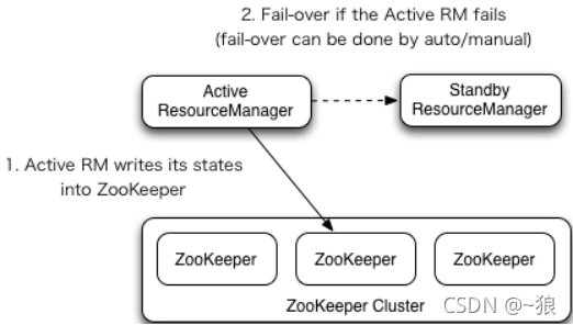 Hadoop3.x生产环境调优之高可用_hadoop