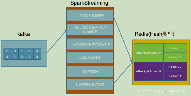 spark stream消费kafka Exactly-once_偏移量