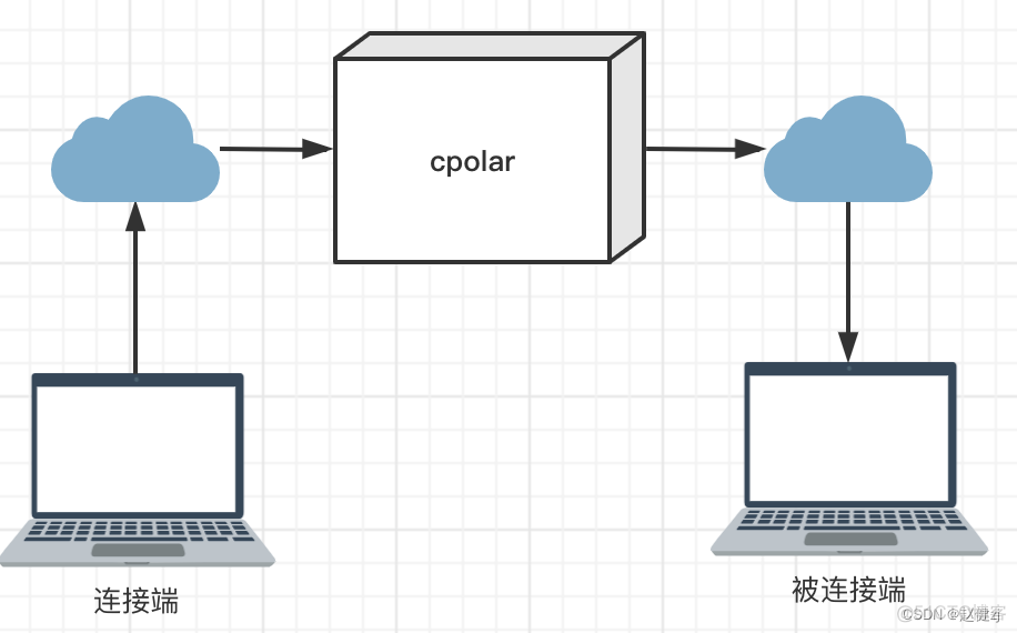 cpolar内网映射 远程ssh内网mac电脑_内网穿透_05