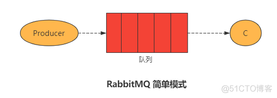 深入学习RabbitMQ五种模式(一)_java-rabbitmq_05