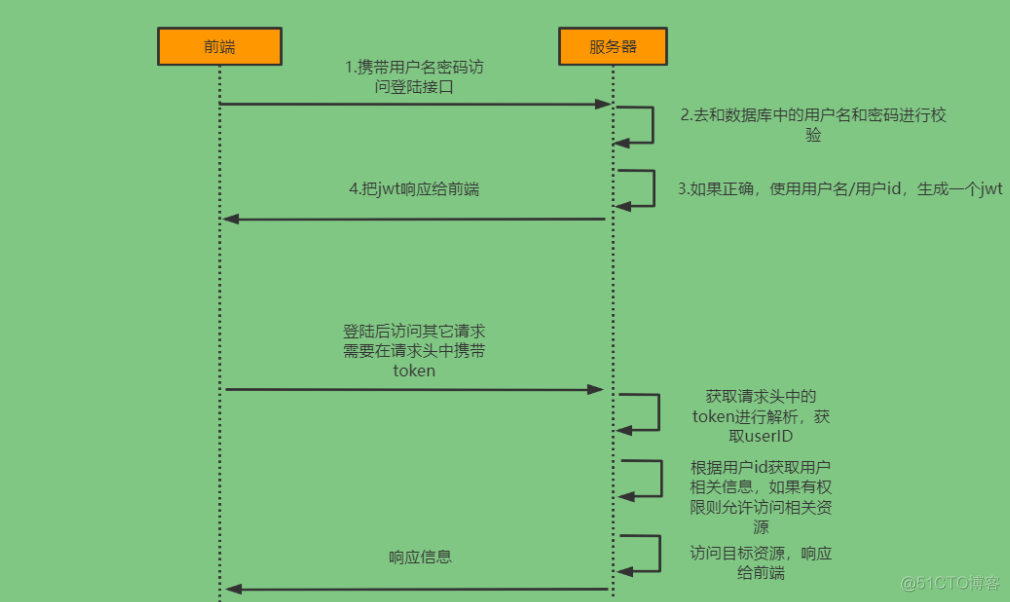 SpringSecurity 从入门到精通详解_redis_02