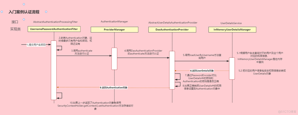 SpringSecurity 从入门到精通详解_java_05