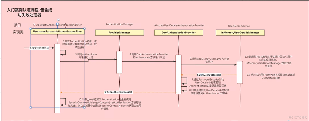 SpringSecurity 从入门到精通详解_spring boot_08