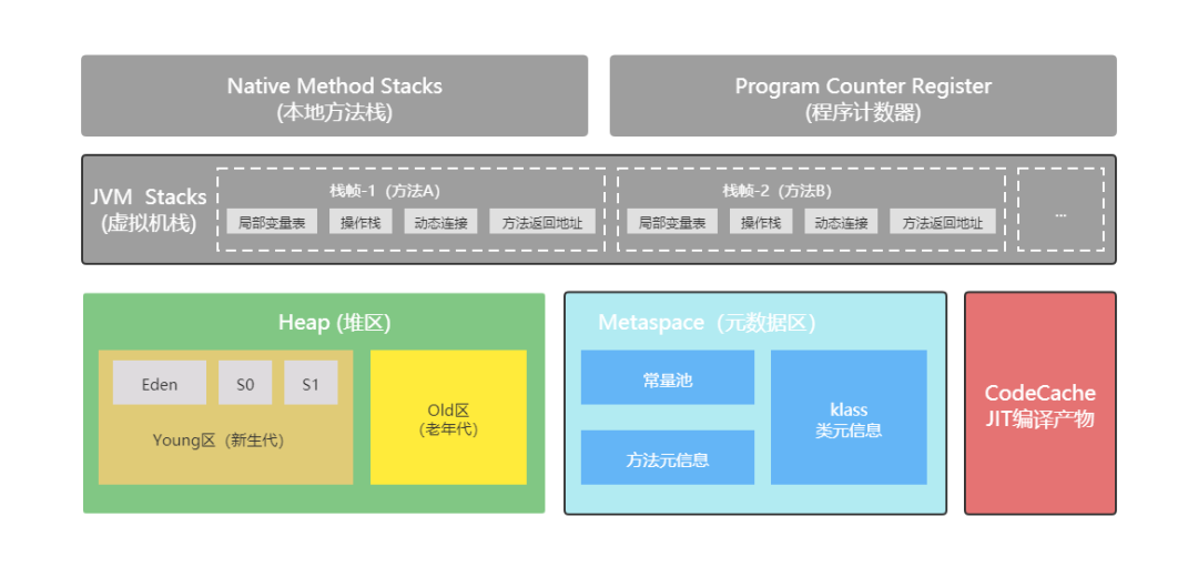 图文并茂：JVM 内存布局详解_栈