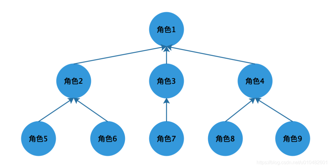 权限系统设计方案（图解）_大数据_07