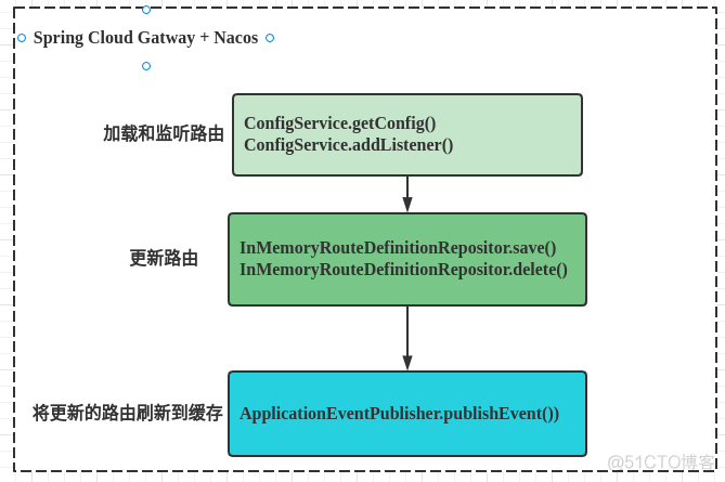 springgateway动态路由的四类实现方式_iptables