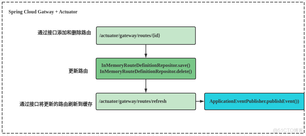 springgateway动态路由的四类实现方式_oauth_14