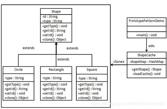 移动开发之设计模式-原型模式(IOS&Android)_ide