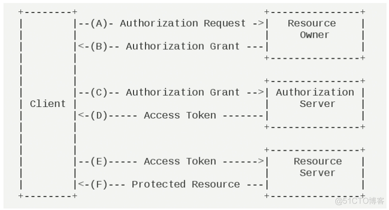 OAuth2 认证_linux