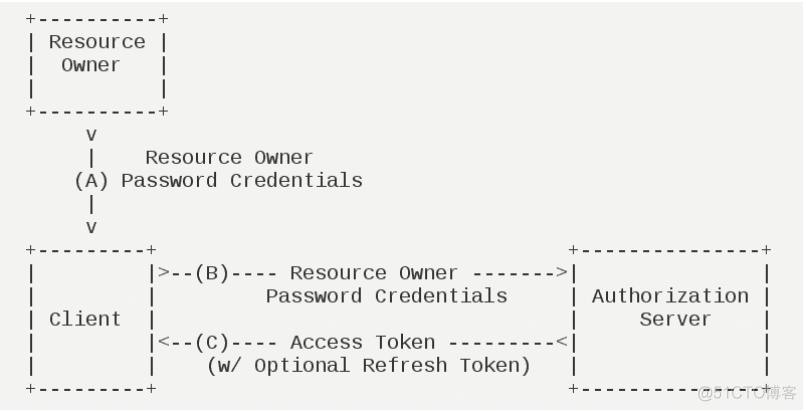 OAuth2 认证_linux_03