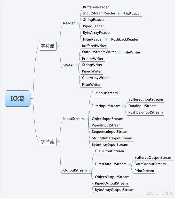 Java IO 精髓详解_java_02