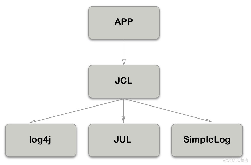 Java 日志体系详解_编程语言_02