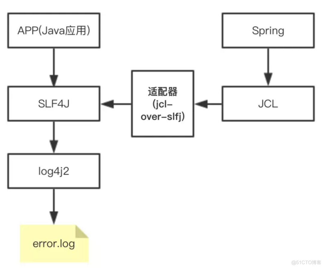 Java 日志体系详解_spring_06