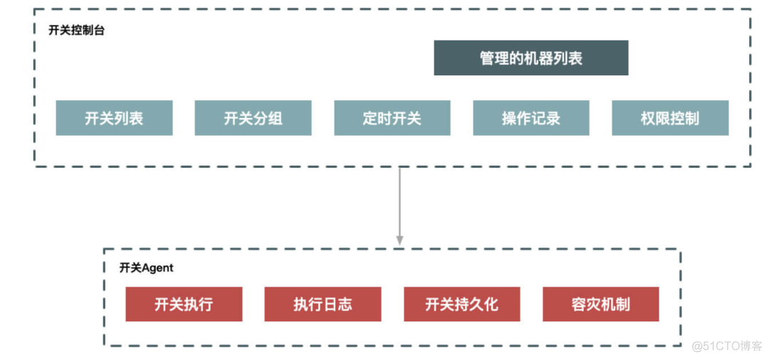 高可用 兜底方案_数据库_03