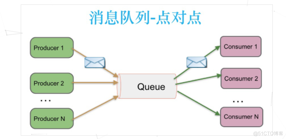 浅谈消息队列及常见的分布式消息队列中间件_队列_07