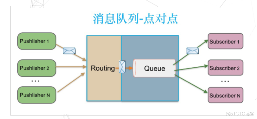 浅谈消息队列及常见的分布式消息队列中间件_队列_12