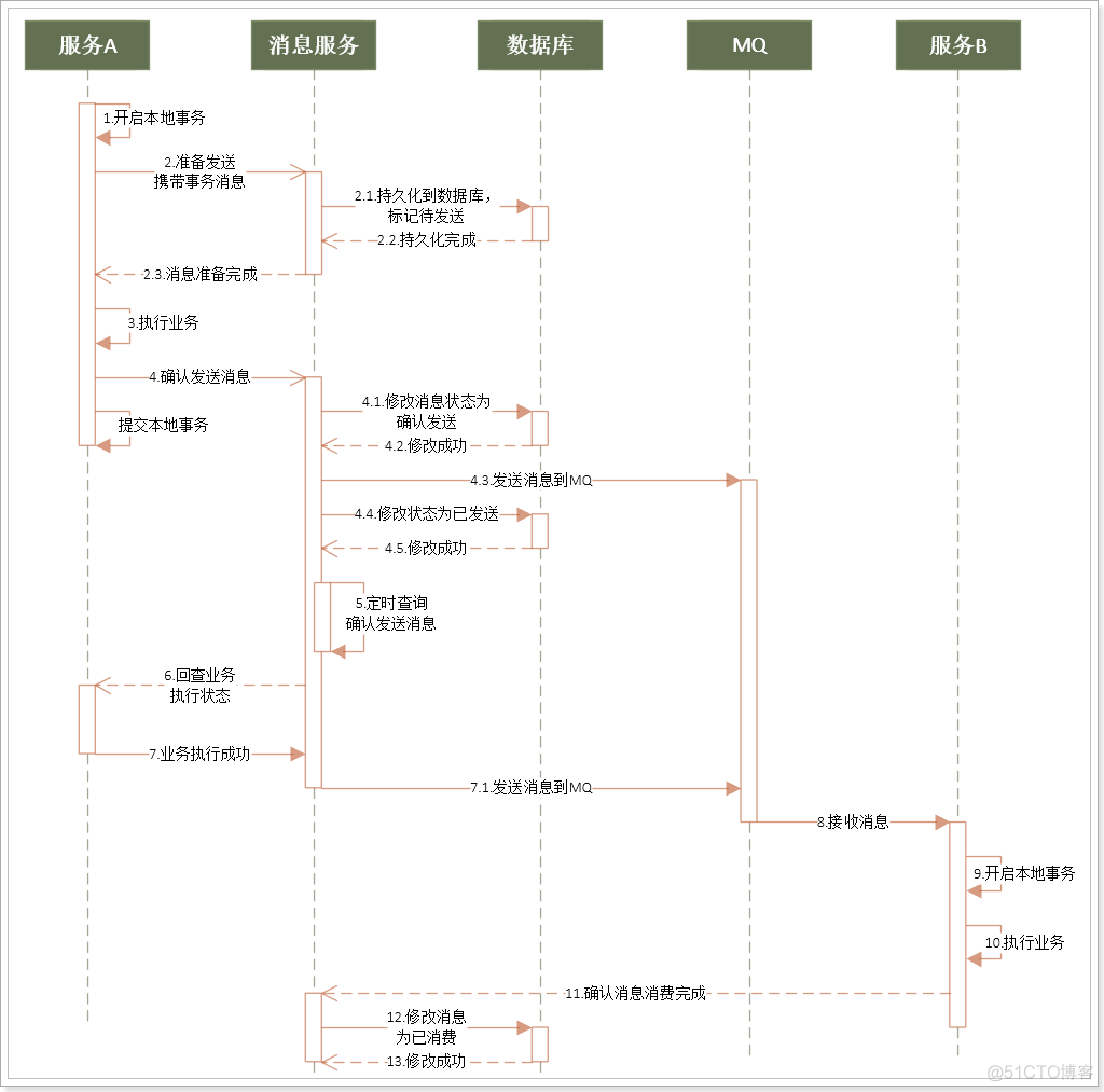 分布式事务解决方案_java_12