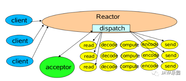 Netty运用Reactor模式到极致_java