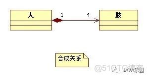 UML类图符号：各种关系说明以及举例_编程语言_04