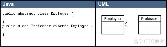 UML类图符号：各种关系说明以及举例_编程语言_05
