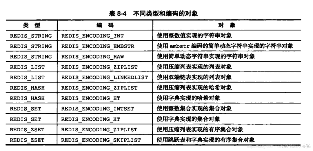 Redis底层数据结构的映射关系_redis_02