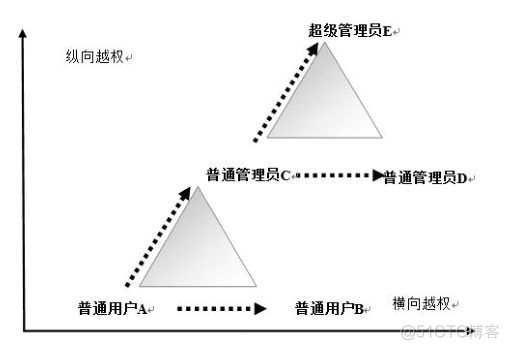 何为越权、如何解决?_安全