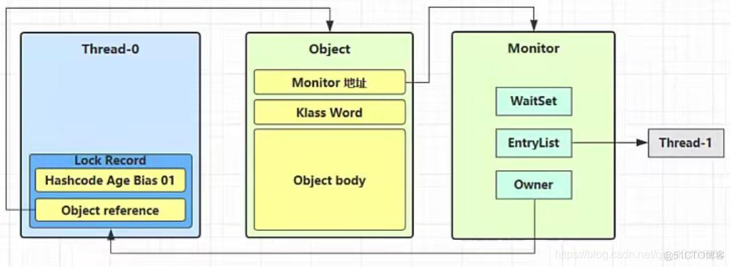 java 锁 java锁膨胀_java_02