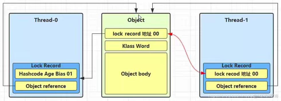 java 锁 java锁膨胀_java