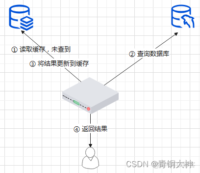 redis读写机制 原理 redis读写策略_Redis_03