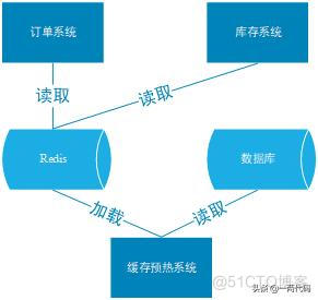 redis 高并发 push redis 高并发读写 查询慢_缓存