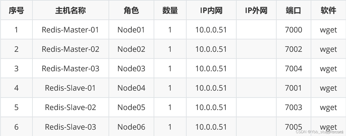 es和redis es和redis结合使用_redis集群搭建_09