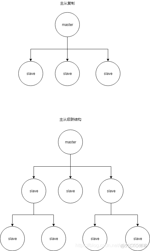 java redis 主从复制 redis的主从复制,怎么实现_java redis 主从复制