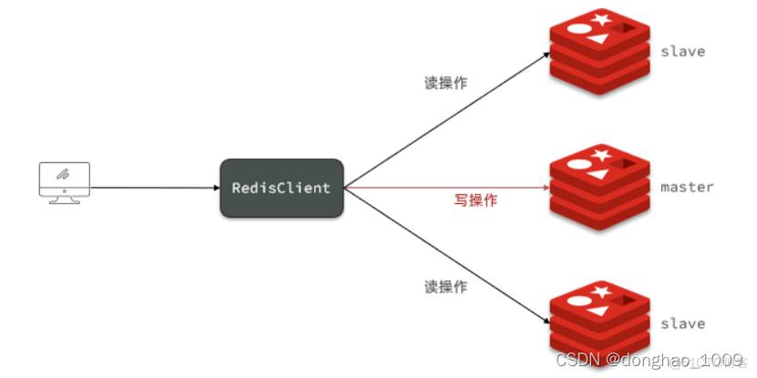 centos redis集群搭建 linux redis集群搭建_centos redis集群搭建_03