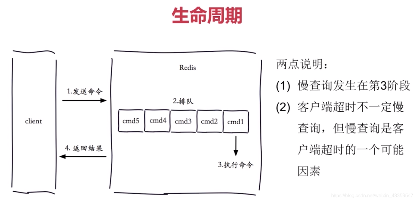 redis队列取值不对 redis设置队列长度_慢查询