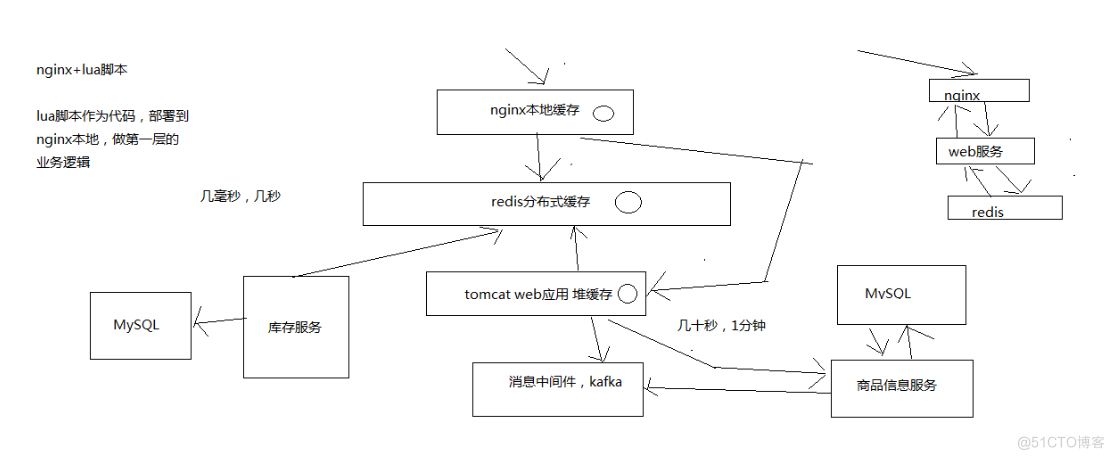 亿级商品架构 亿级商品架构标准_队列