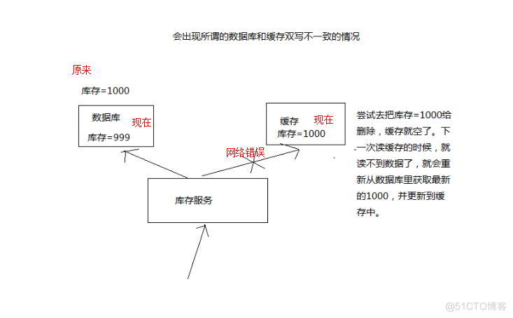 亿级商品架构 亿级商品架构标准_缓存_03