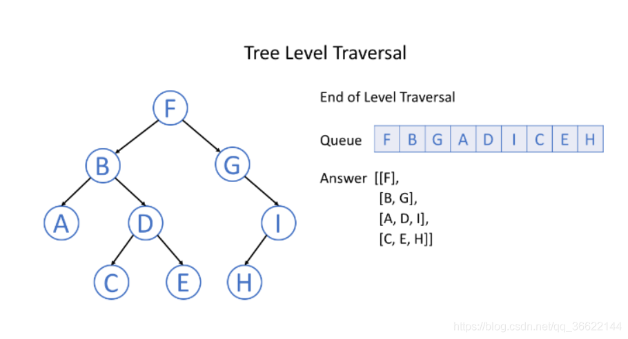 java二叉树链表结构 java二叉树遍历算法_队列_02