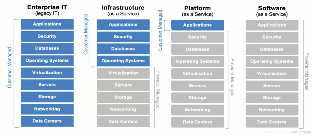 openstack 基本命令行 openstack._云计算_04