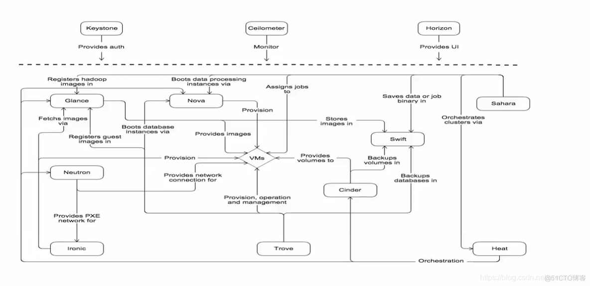 openstack 基本命令行 openstack._云计算_05