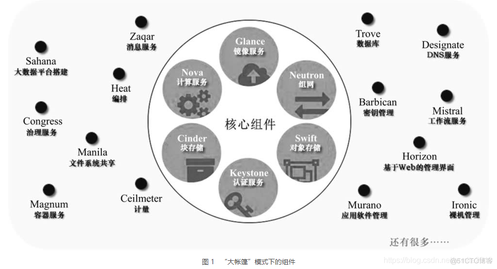 openstack 基本命令行 openstack._虚拟化