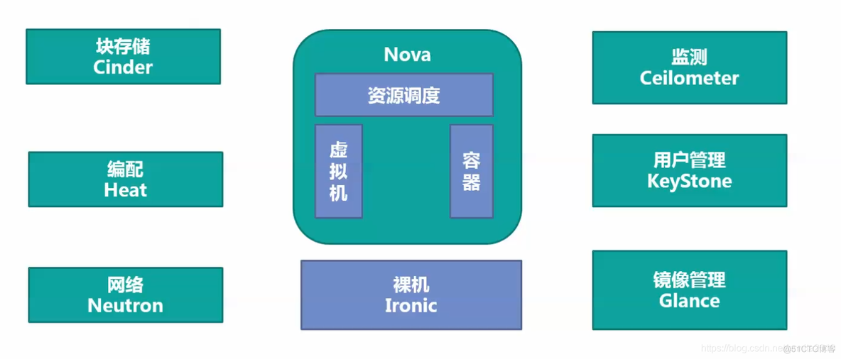 openstack 基本命令行 openstack._云计算_13