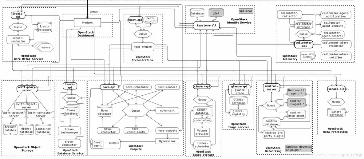 openstack 基本命令行 openstack._openstack 基本命令行_11