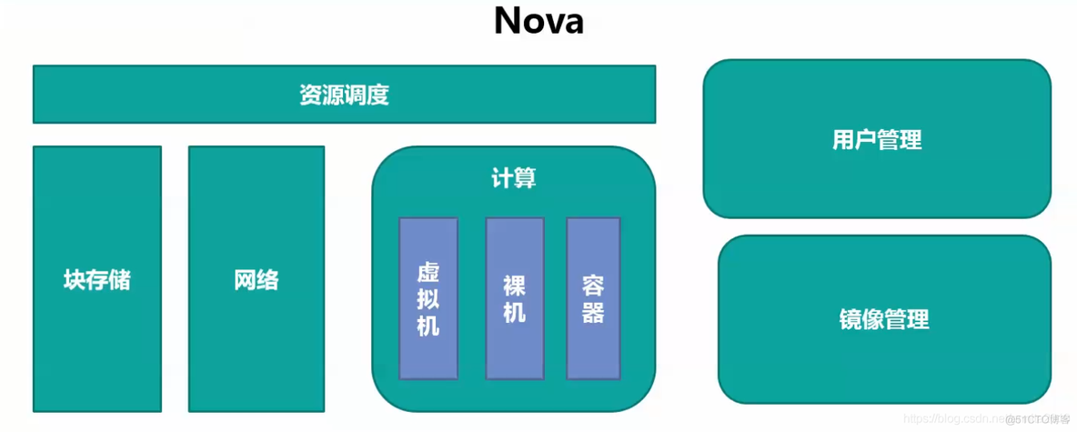 openstack 基本命令行 openstack._云计算_12