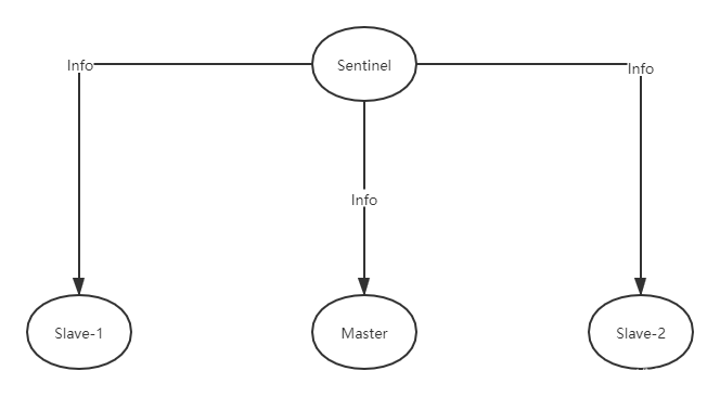 redis哨兵模式优缺点 redis 哨兵模式原理_分布式