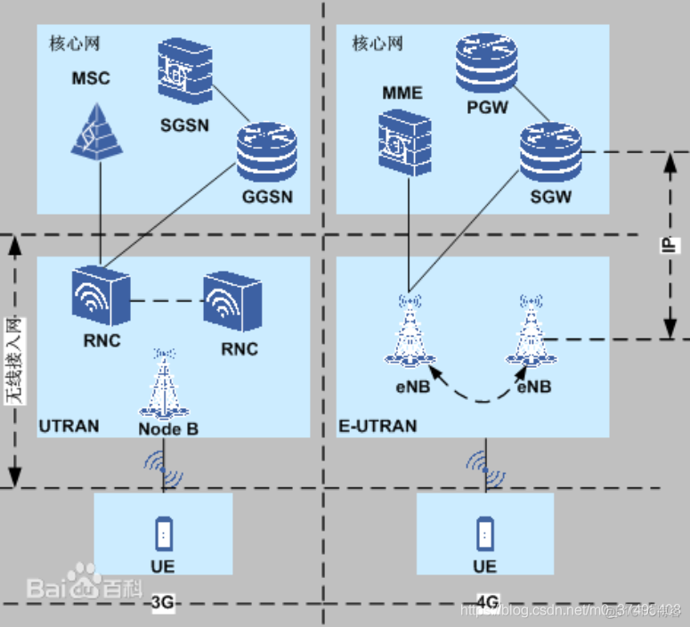 td-lte网络架构及关键技术介绍 lte网络架构图及接口_协议栈_02
