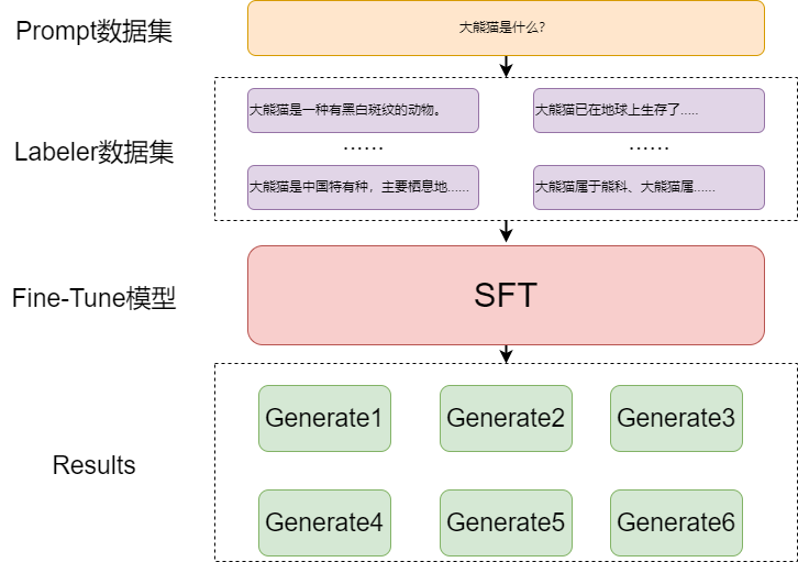 ChatGPT原理详解+实操(1)----SFT(GPT模型精调)_数据